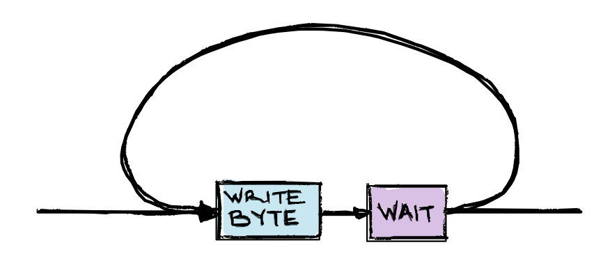 Senders: Iterating Over Data